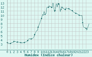 Courbe de l'humidex pour Saint-Igneuc (22)