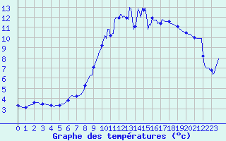 Courbe de tempratures pour Saint-Igneuc (22)