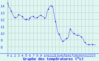 Courbe de tempratures pour Montsevelier (Sw)