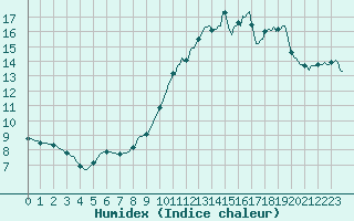 Courbe de l'humidex pour Besson - Chassignolles (03)