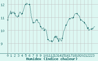 Courbe de l'humidex pour Faulx-les-Tombes (Be)