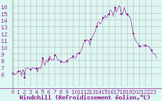 Courbe du refroidissement olien pour Saint-Julien-en-Quint (26)