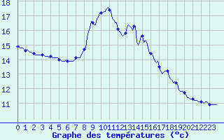 Courbe de tempratures pour Mazres Le Massuet (09)