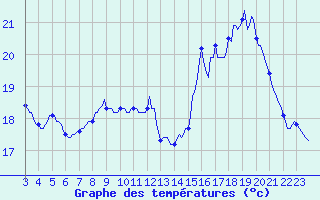 Courbe de tempratures pour Chatelus-Malvaleix (23)