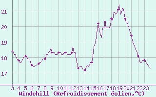 Courbe du refroidissement olien pour Chatelus-Malvaleix (23)