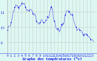 Courbe de tempratures pour Aytr-Plage (17)