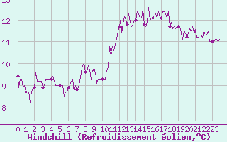 Courbe du refroidissement olien pour Hd-Bazouges (35)