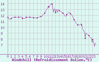 Courbe du refroidissement olien pour Saint-Brevin (44)