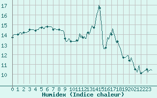 Courbe de l'humidex pour Saint-Georges-d'Oleron (17)