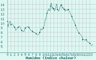 Courbe de l'humidex pour Orschwiller (67)