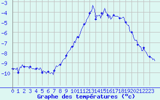 Courbe de tempratures pour Vars - Col de Jaffueil (05)