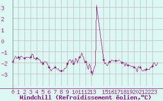 Courbe du refroidissement olien pour Bonnecombe - Les Salces (48)