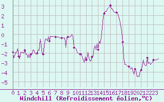 Courbe du refroidissement olien pour Hestrud (59)