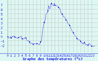 Courbe de tempratures pour Xonrupt-Longemer (88)