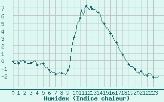 Courbe de l'humidex pour Xonrupt-Longemer (88)