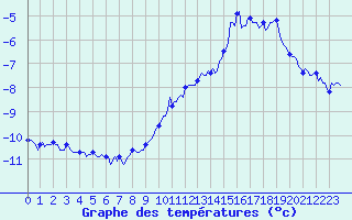 Courbe de tempratures pour Vars - Col de Jaffueil (05)
