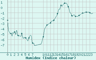 Courbe de l'humidex pour Besson - Chassignolles (03)