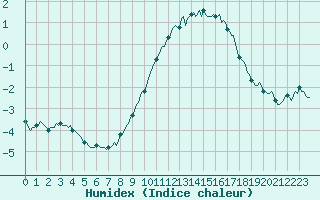 Courbe de l'humidex pour Selonnet - Chabanon (04)