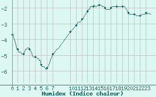 Courbe de l'humidex pour Villarzel (Sw)