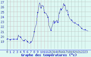 Courbe de tempratures pour Besse-sur-Issole (83)