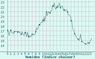 Courbe de l'humidex pour Cavalaire-sur-Mer (83)