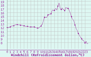 Courbe du refroidissement olien pour Nonaville (16)