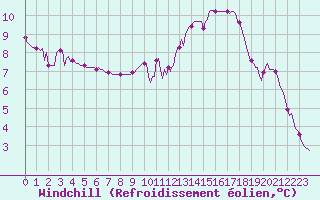 Courbe du refroidissement olien pour Saint-Laurent-du-Pont (38)