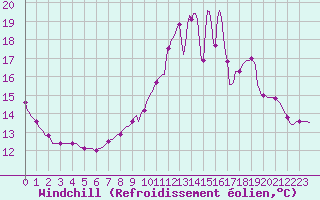 Courbe du refroidissement olien pour Gros-Rderching (57)