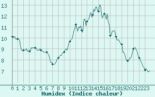 Courbe de l'humidex pour Castres-Nord (81)