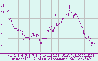 Courbe du refroidissement olien pour Saverdun (09)