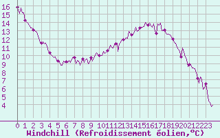 Courbe du refroidissement olien pour Aniane (34)