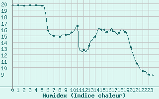 Courbe de l'humidex pour Verneuil (78)