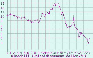 Courbe du refroidissement olien pour Saint-Julien-en-Quint (26)