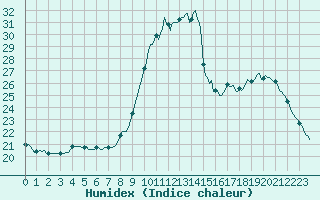 Courbe de l'humidex pour Cernay (86)