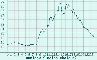 Courbe de l'humidex pour Lamballe (22)