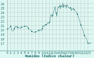 Courbe de l'humidex pour Quimperl (29)