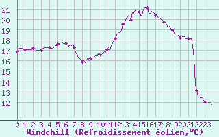 Courbe du refroidissement olien pour Connerr (72)