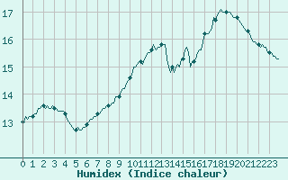 Courbe de l'humidex pour Jabbeke (Be)