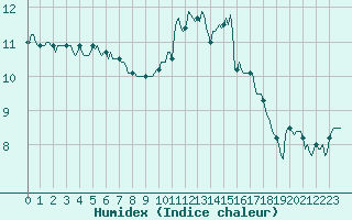 Courbe de l'humidex pour Breuillet (17)