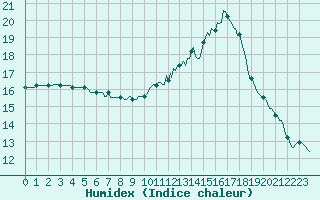 Courbe de l'humidex pour Ciudad Real (Esp)