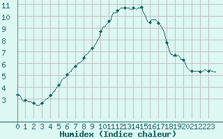 Courbe de l'humidex pour Orschwiller (67)