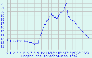 Courbe de tempratures pour Lunel (34)