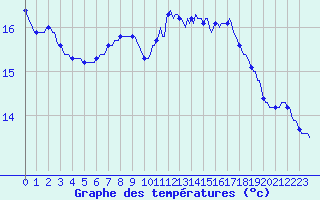 Courbe de tempratures pour Gurande (44)