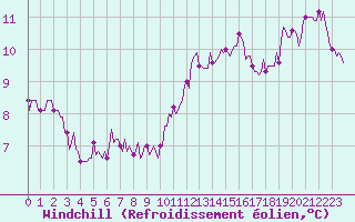 Courbe du refroidissement olien pour Bourg-en-Bresse (01)
