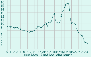 Courbe de l'humidex pour Sallanches (74)