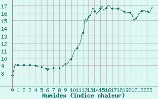 Courbe de l'humidex pour Laval-sur-Vologne (88)