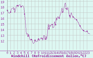 Courbe du refroidissement olien pour Bois-de-Villers (Be)