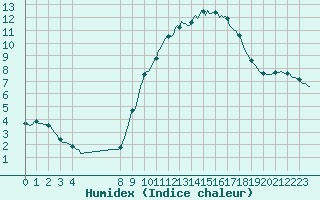 Courbe de l'humidex pour Bouligny (55)