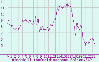 Courbe du refroidissement olien pour Bourg-en-Bresse (01)