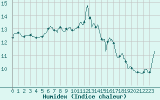 Courbe de l'humidex pour Frontenac (33)